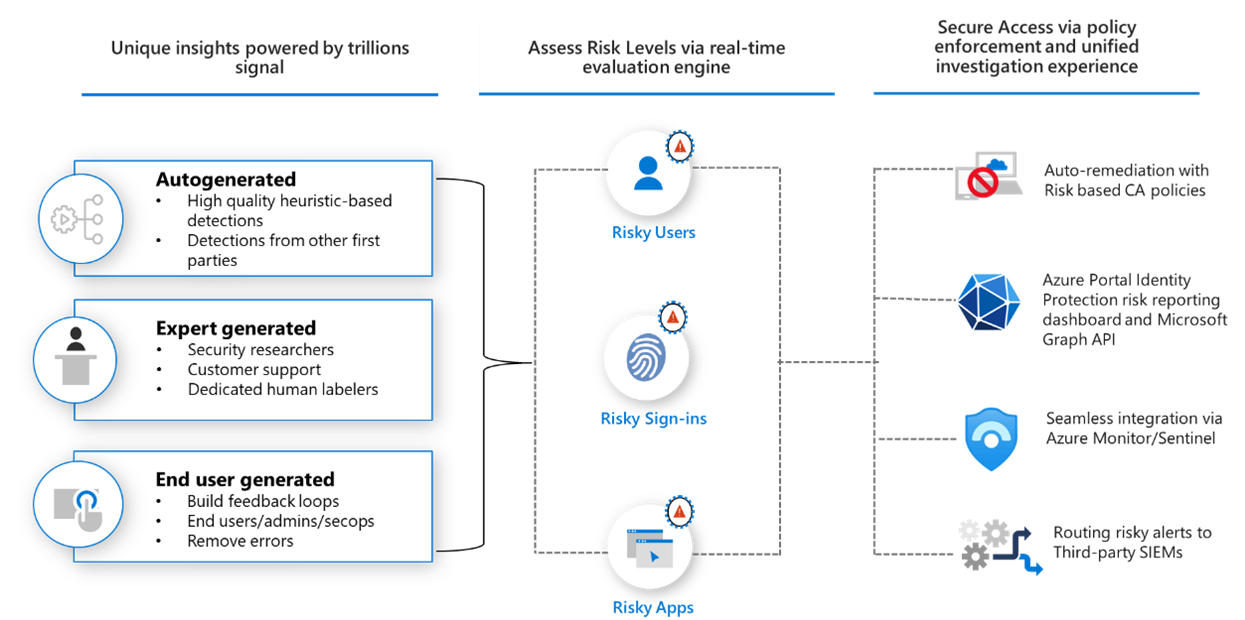 Microsoft Entra ID Protection dashboard showing user risks, sign-in alerts, and security policy settings.