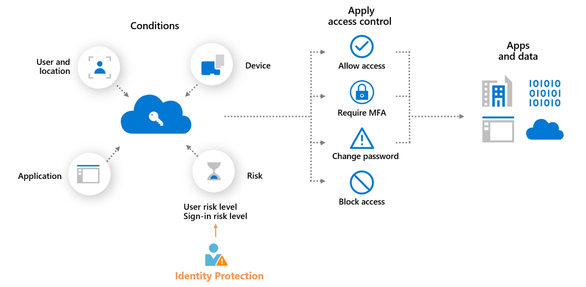 Dashboard view of risk-based access policy settings in Microsoft Entra ID Protection.